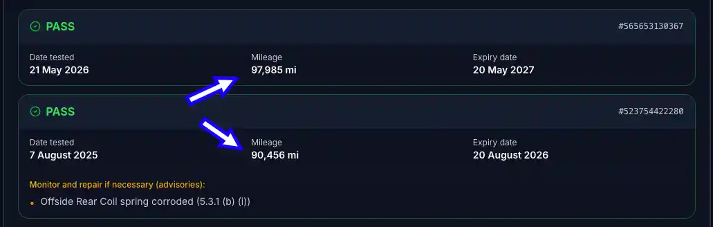 Two consecutive MOT pass records showing the test date and recorded mileage for each, with arrows pointing at the mileage figures — illustrating how to work out a car's annual mileage by comparing one year's MOT reading with the next